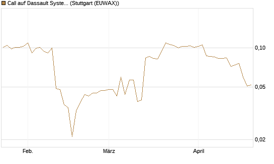 Call auf Dassault Systems [Morgan Stanley & Co. Int. plc] Chart