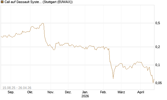 Call auf Dassault Systems [Morgan Stanley & Co. Int. plc] Chart