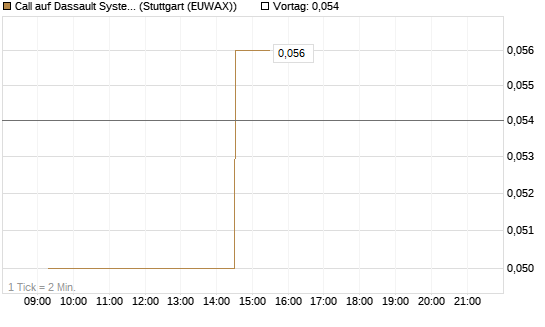 Call auf Dassault Systems [Morgan Stanley & Co. Int. plc] Chart