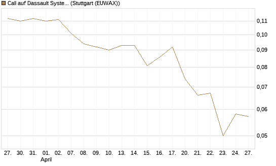 Call auf Dassault Systems [Morgan Stanley & Co. Int. plc] Chart