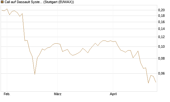 Call auf Dassault Systems [Morgan Stanley & Co. Int. plc] Chart