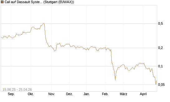 Call auf Dassault Systems [Morgan Stanley & Co. Int. plc] Chart