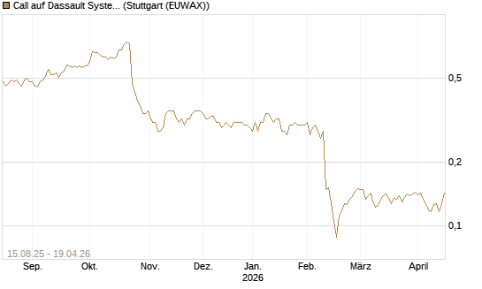 Call auf Dassault Systems [Morgan Stanley & Co. Int. plc] Chart