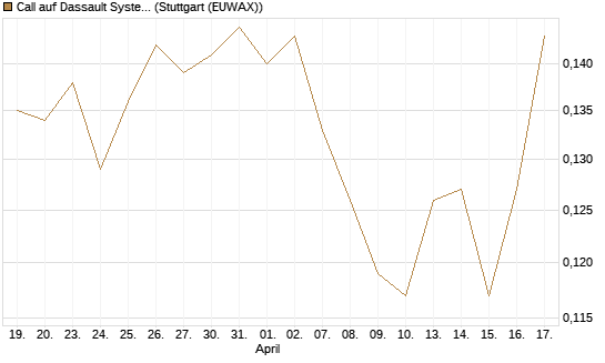 Call auf Dassault Systems [Morgan Stanley & Co. Int. plc] Chart