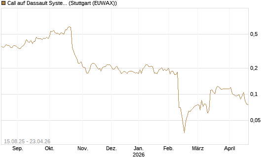 Call auf Dassault Systems [Morgan Stanley & Co. Int. plc] Chart
