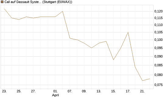 Call auf Dassault Systems [Morgan Stanley & Co. Int. plc] Chart