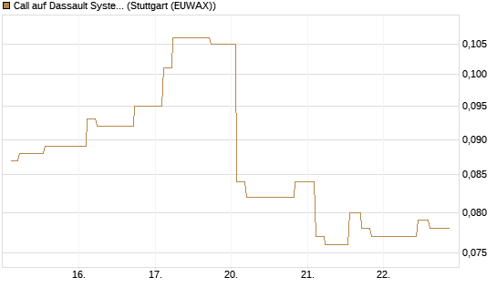 Call auf Dassault Systems [Morgan Stanley & Co. Int. plc] Chart