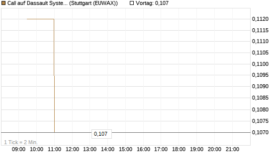 Call auf Dassault Systems [Morgan Stanley & Co. Int. plc] Chart