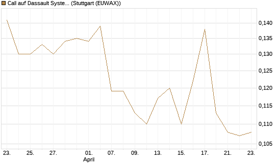 Call auf Dassault Systems [Morgan Stanley & Co. Int. plc] Chart