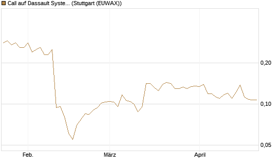 Call auf Dassault Systems [Morgan Stanley & Co. Int. plc] Chart