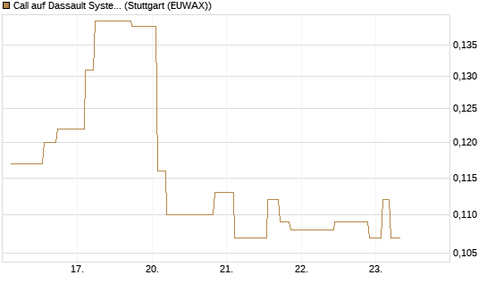 Call auf Dassault Systems [Morgan Stanley & Co. Int. plc] Chart