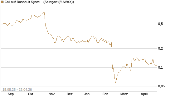 Call auf Dassault Systems [Morgan Stanley & Co. Int. plc] Chart