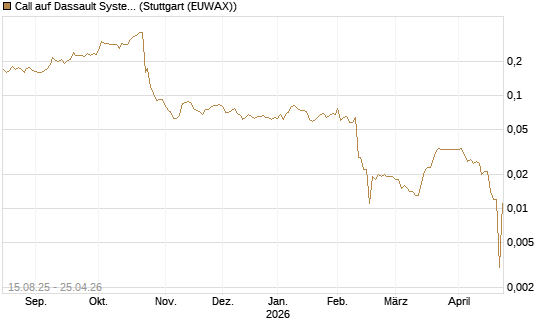 Call auf Dassault Systems [Morgan Stanley & Co. Int. plc] Chart