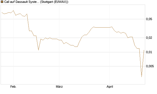 Call auf Dassault Systems [Morgan Stanley & Co. Int. plc] Chart