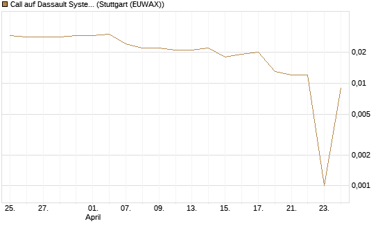 Call auf Dassault Systems [Morgan Stanley & Co. Int. plc] Chart
