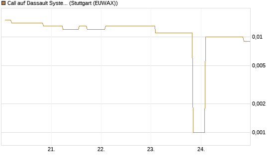 Call auf Dassault Systems [Morgan Stanley & Co. Int. plc] Chart