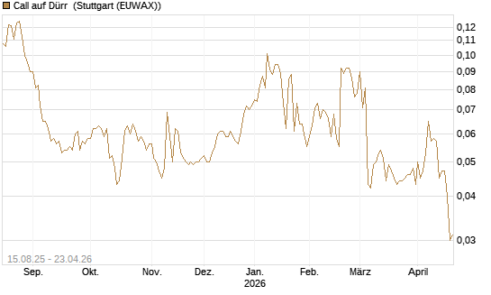 Call auf Dürr [Morgan Stanley & Co. Int. plc] Chart