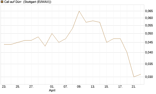 Call auf Dürr [Morgan Stanley & Co. Int. plc] Chart
