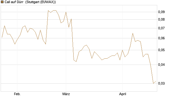 Call auf Dürr [Morgan Stanley & Co. Int. plc] Chart