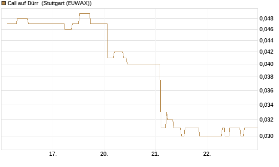 Call auf Dürr [Morgan Stanley & Co. Int. plc] Chart