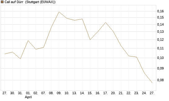Call auf Dürr [Morgan Stanley & Co. Int. plc] Chart