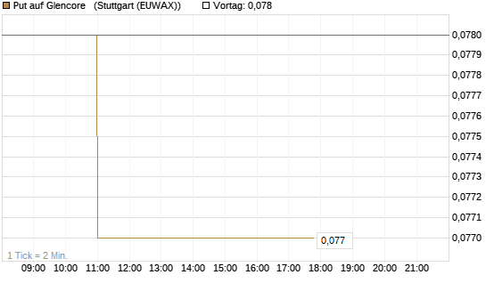 Put auf Glencore  [Morgan Stanley & Co. Int. plc] Chart