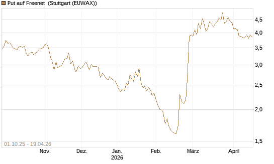 Put auf Freenet [Morgan Stanley & Co. Int. plc] Chart