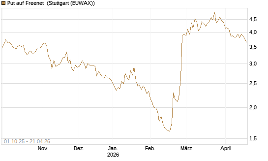 Put auf Freenet [Morgan Stanley & Co. Int. plc] Chart