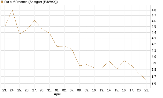 Put auf Freenet [Morgan Stanley & Co. Int. plc] Chart