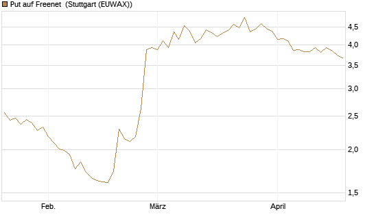 Put auf Freenet [Morgan Stanley & Co. Int. plc] Chart