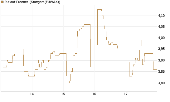 Put auf Freenet [Morgan Stanley & Co. Int. plc] Chart