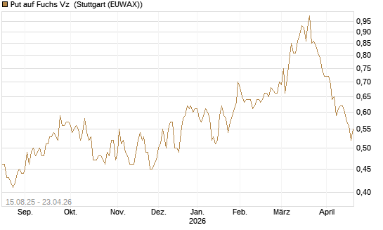Put auf Fuchs Vz [Morgan Stanley & Co. Int. plc] Chart