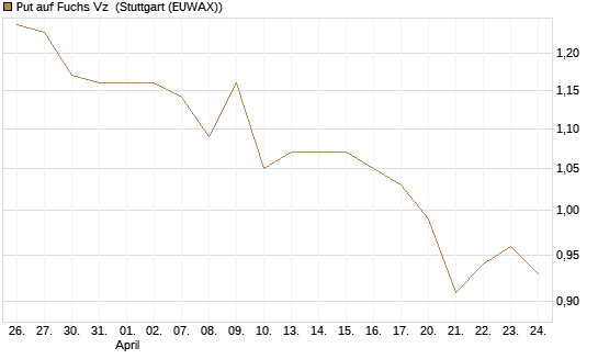 Put auf Fuchs Vz [Morgan Stanley & Co. Int. plc] Chart