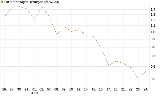Put auf Hexagon [Morgan Stanley & Co. Int. plc] Chart