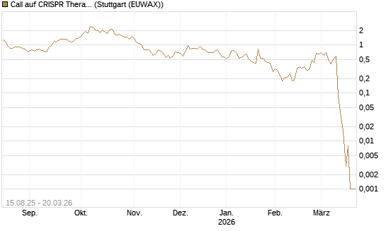 Call auf CRISPR Therapeutics [Morgan Stanley & Co. Int. plc] Chart