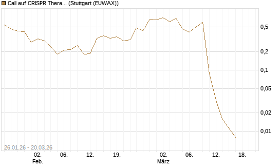 Call auf CRISPR Therapeutics [Morgan Stanley & Co. Int. plc] Chart