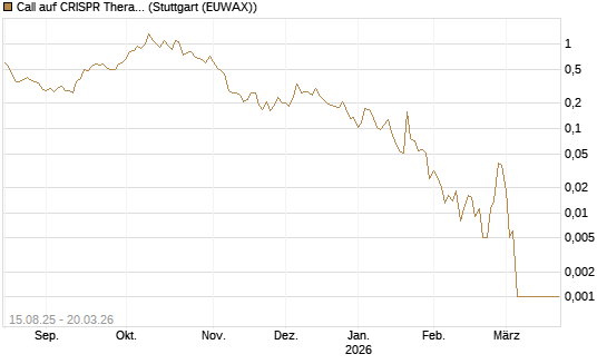 Call auf CRISPR Therapeutics [Morgan Stanley & Co. Int. plc] Chart