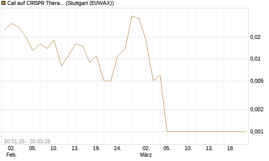 Call auf CRISPR Therapeutics [Morgan Stanley & Co. Int. plc] Chart