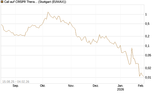 Call auf CRISPR Therapeutics [Morgan Stanley & Co. Int. plc] Chart