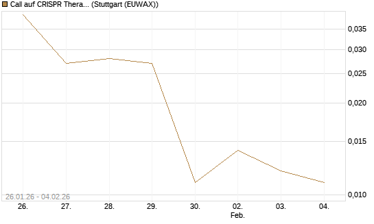 Call auf CRISPR Therapeutics [Morgan Stanley & Co. Int. plc] Chart