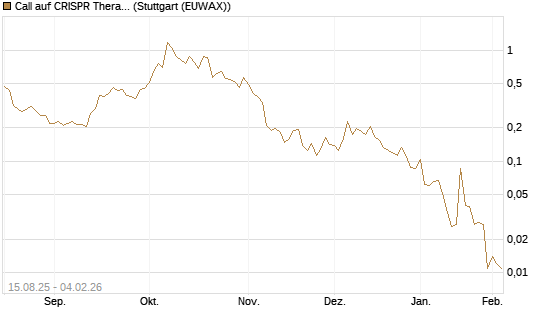 Call auf CRISPR Therapeutics [Morgan Stanley & Co. Int. plc] Chart