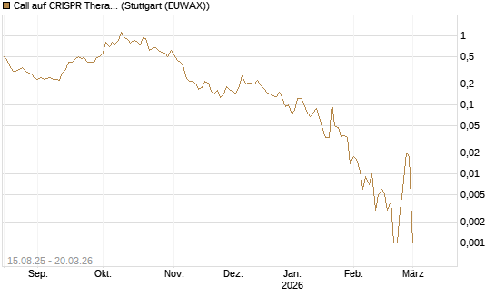 Call auf CRISPR Therapeutics [Morgan Stanley & Co. Int. plc] Chart