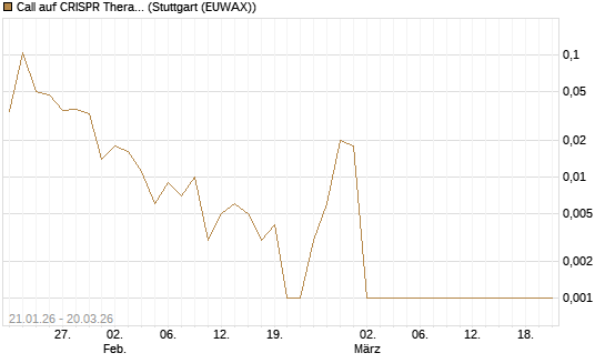 Call auf CRISPR Therapeutics [Morgan Stanley & Co. Int. plc] Chart