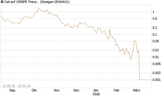 Call auf CRISPR Therapeutics [Morgan Stanley & Co. Int. plc] Chart