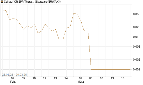Call auf CRISPR Therapeutics [Morgan Stanley & Co. Int. plc] Chart