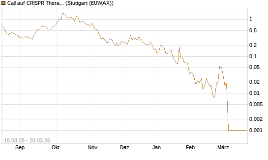 Call auf CRISPR Therapeutics [Morgan Stanley & Co. Int. plc] Chart