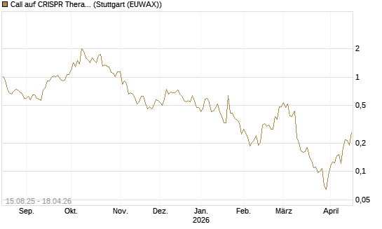 Call auf CRISPR Therapeutics [Morgan Stanley & Co. Int. plc] Chart