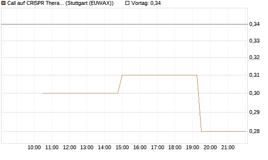 Call auf CRISPR Therapeutics [Morgan Stanley & Co. Int. plc] Chart