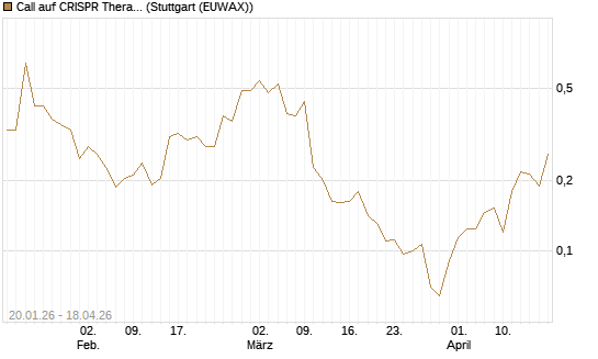Call auf CRISPR Therapeutics [Morgan Stanley & Co. Int. plc] Chart