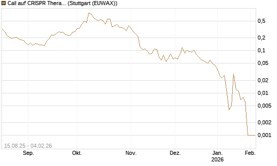Call auf CRISPR Therapeutics [Morgan Stanley & Co. Int. plc] Chart